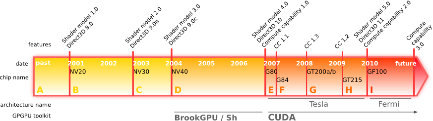 Evolution of the NVIDIA GPU architecture