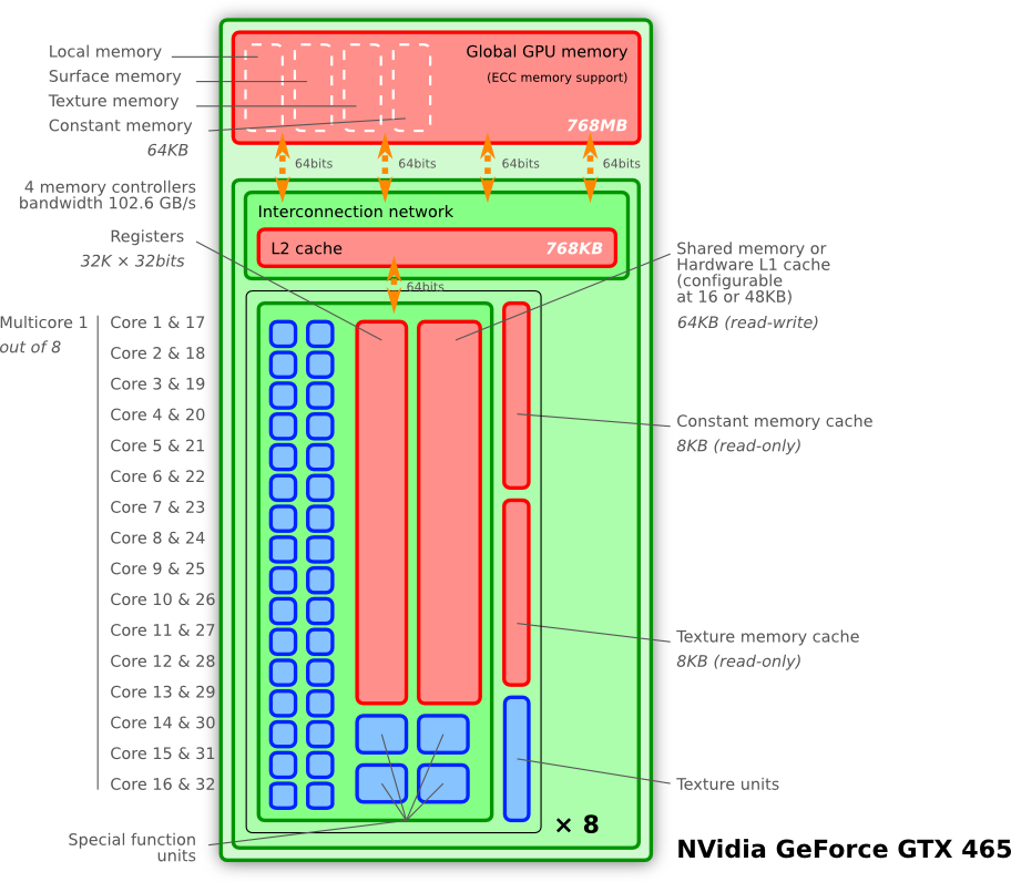 Hardware of NVIDIA Fermi GPU architecture